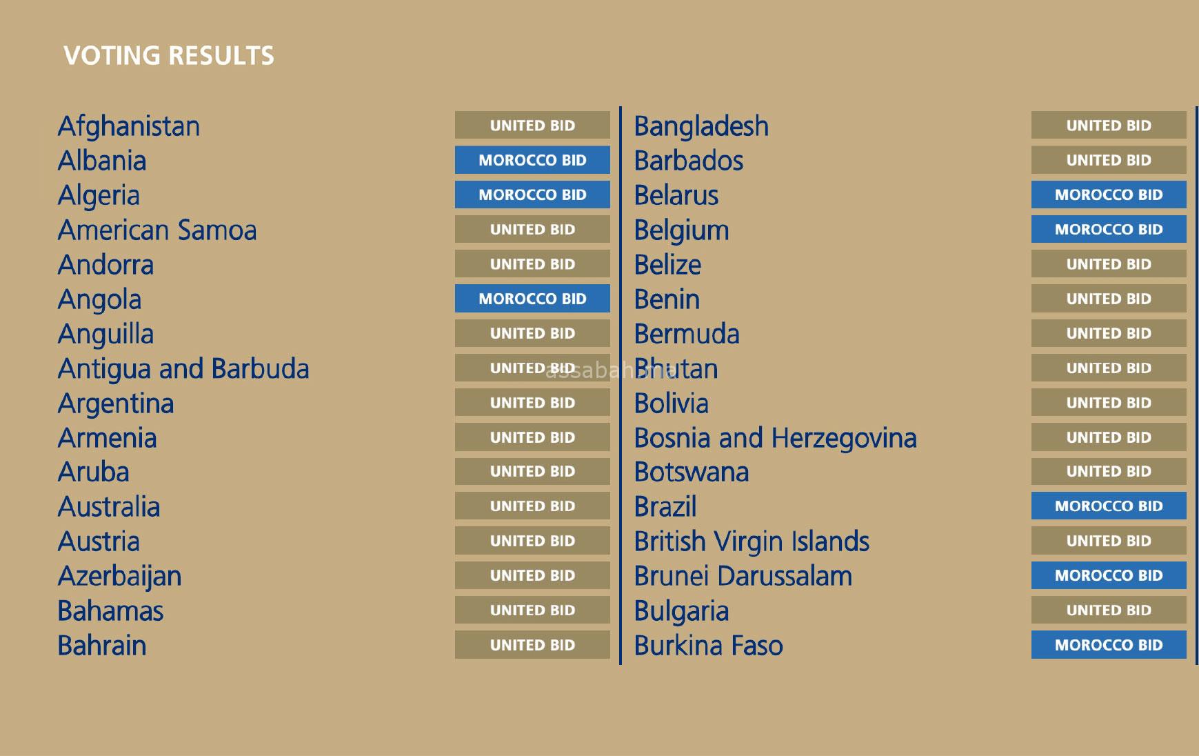 Result voted