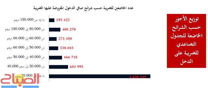nombres des assugetis | جريدة الصباح